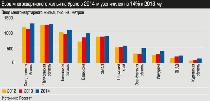 Ввод многоквартирного жилья, тыс. кв. метров